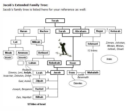 Jacob's Extended Family Tree (hebrew4christians)