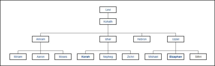 korach - parsha [Lewiim - descent]