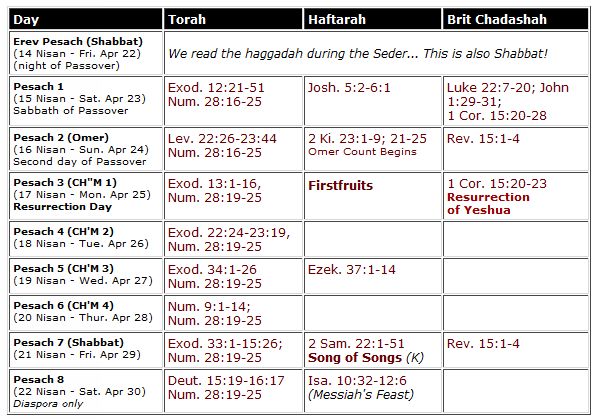 passover - fasika readings 2016 (hebrew4christians.com)